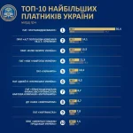 Найбільші платники податків в Україні: хто тримає бюджет країни