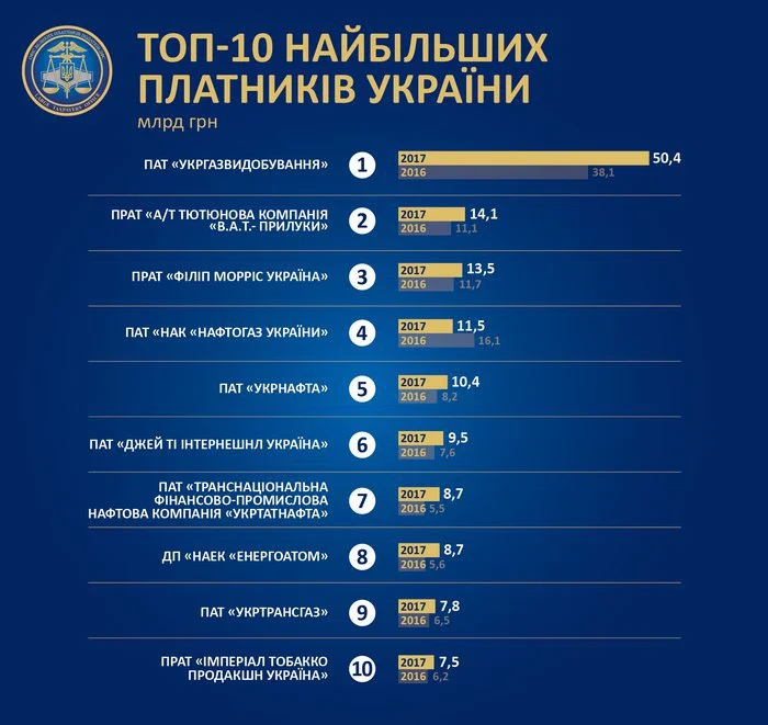 Найбільші платники податків в Україні: хто тримає бюджет країни